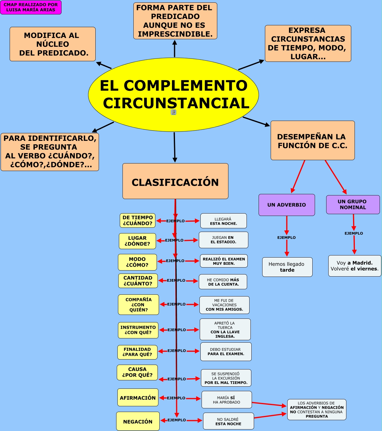 Complemento Circunstancial 2950